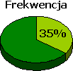 Frekwencja