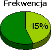 Frekwencja