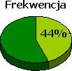 Frekwencja
