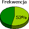 Frekwencja