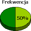 Frekwencja