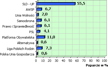 Poparcie dla ugrupowań