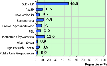 Poparcie dla ugrupowań