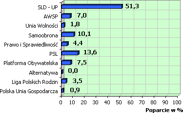 Poparcie dla ugrupowań