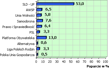 Poparcie dla ugrupowań