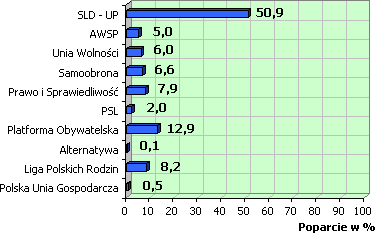 Poparcie dla ugrupowań