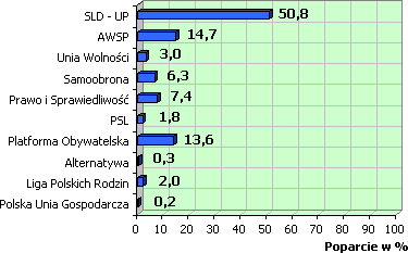 Poparcie dla ugrupowań