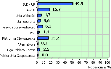 Poparcie dla ugrupowań
