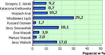Poparcie w %