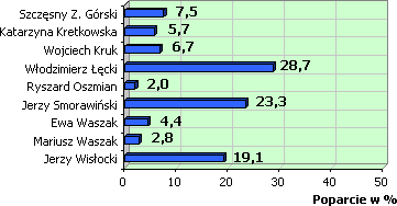 Poparcie w %