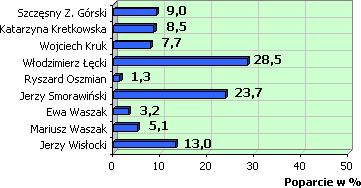 Poparcie w %