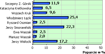Poparcie w %