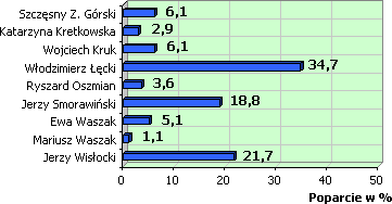 Poparcie w %