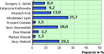 Poparcie w %
