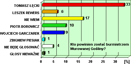 Odpowiedzi mieszkańców części wiejskiej gminy