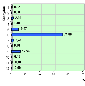 Wykres poparcia kandydatw