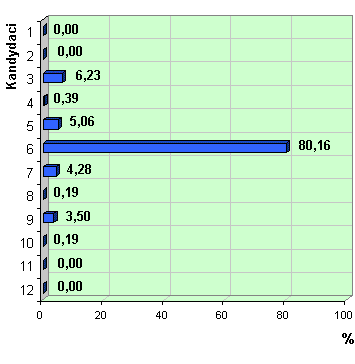 Wykres poparcia kandydatw