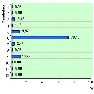 Wykres poparcia kandydatw