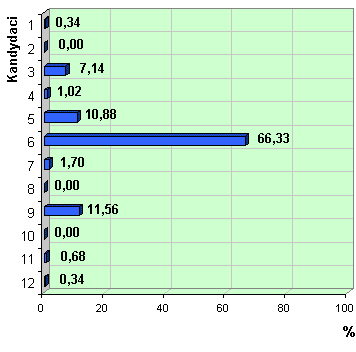 Wykres poparcia kandydatw