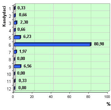 Wykres poparcia kandydatw