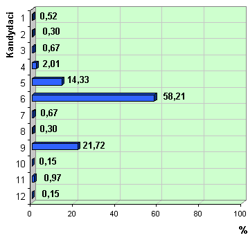 Wykres poparcia kandydatów